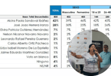 Alcira Sandoval Ibáñez lidera encuesta con 42% de intención de voto